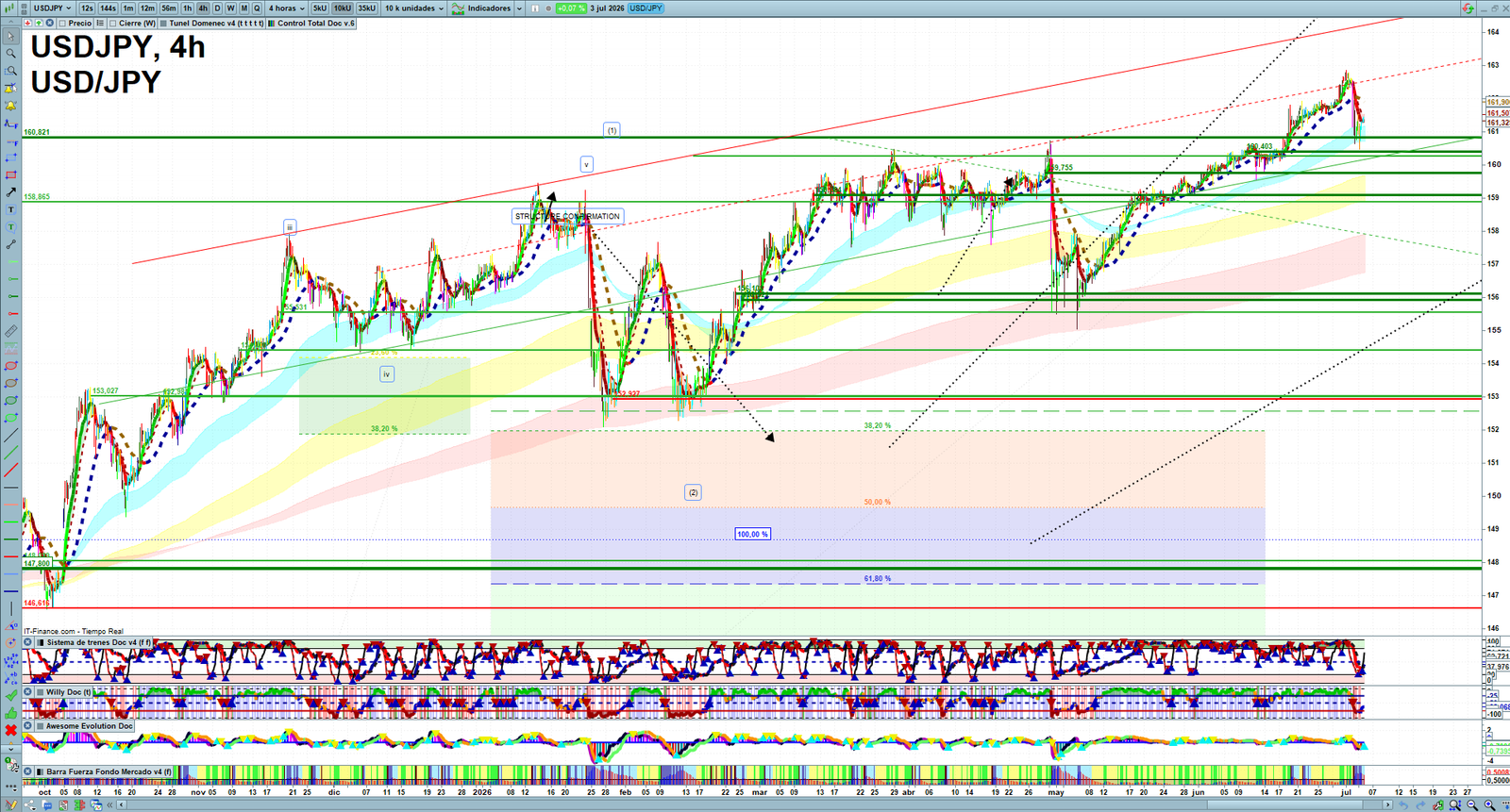 USDJPY H4 technical analysis chart showing short-term forex market structure and intraday price action